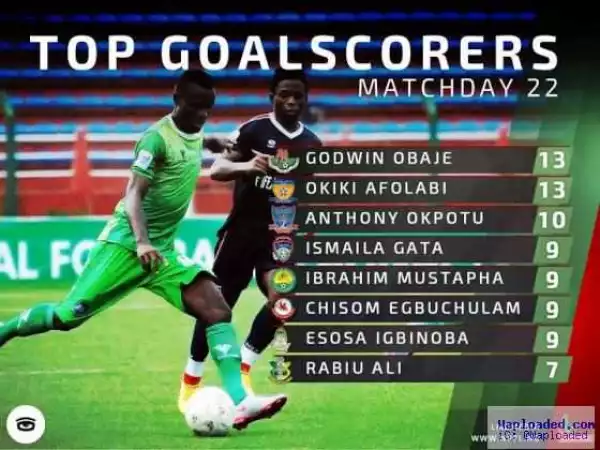 List of top 7 highest goalscorers in the Nigeria Professional football League (photo)